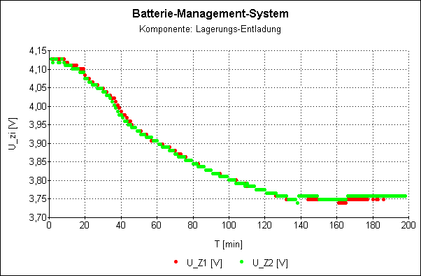 BMS: Einzelzellen-Spannung