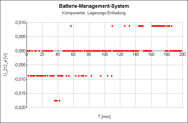 BMS: Differenz der Einzelzellen-Spannungen