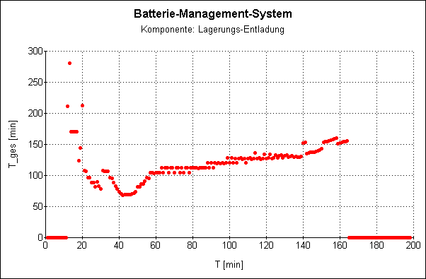 BMS: Schätzwert der Entladezeit