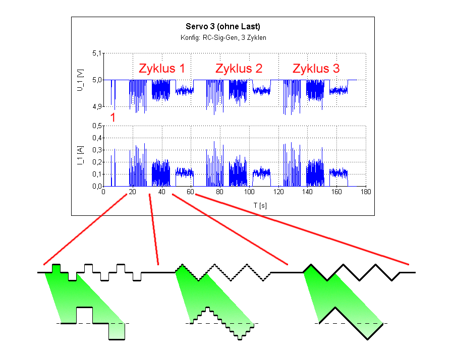 Signale und Messungen