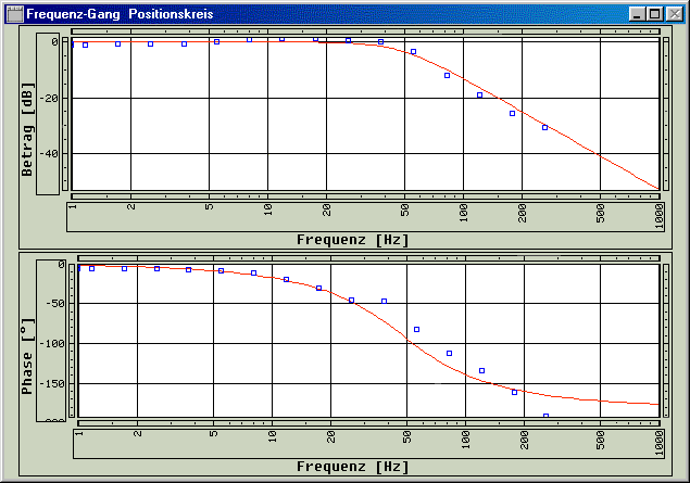 Messung eines Frequenzganges (Bode-Diagramm)